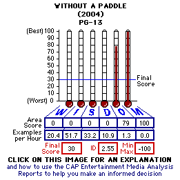 Without A Paddle (2004) CAP Thermometers