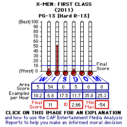 X-Men: First Class (2011) CAP Thermometers
