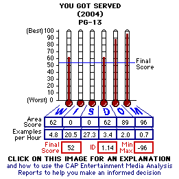 You Got Served (2004) CAP Thermometers