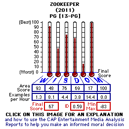 Zookeeper (2011) CAP Thermometers